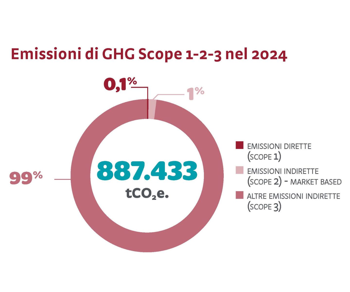 Emissioni di GHG Emissioni di GHG